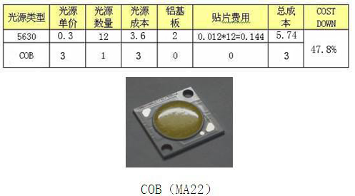 COB封装相对于传统SMD封装的优势 5.png