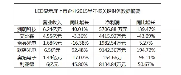 LED显示屏上市公司半年报大汇总.jpg LED显示屏上市公司半年报大汇总.jpg