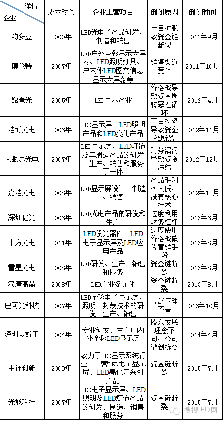 640LED行业进入严冬期 中小企业如何应对.png 640LED行业进入严冬期 中小企业如何应对.png
