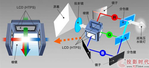 3LCD技术