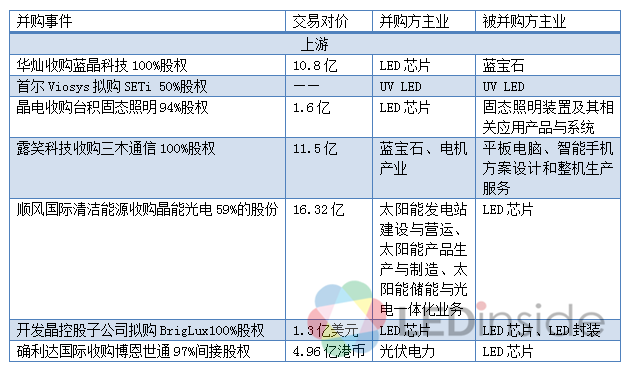 2015年LED行业并购案超37桩 呈现四大特点 2.png 2015年LED行业并购案超37桩 呈现四大特点 2.png
