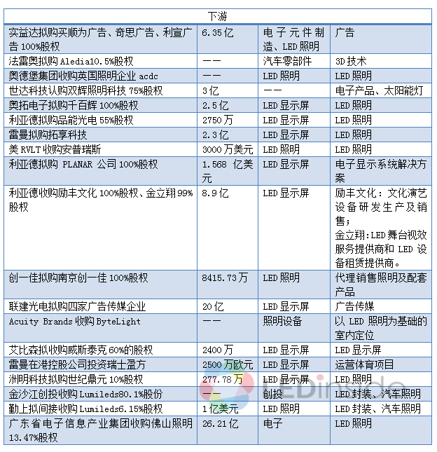 2015年LED行业并购案超37桩 呈现四大特点 4.png 2015年LED行业并购案超37桩 呈现四大特点 4.png