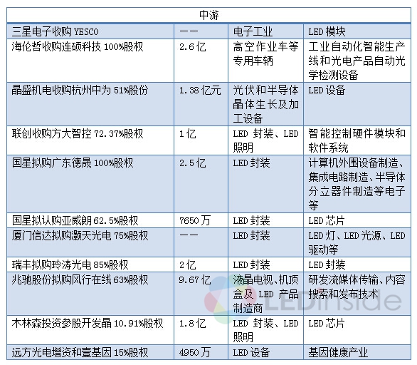 2015年LED行业并购案超37桩 呈现四大特点 3.jpg 2015年LED行业并购案超37桩 呈现四大特点 3.jpg