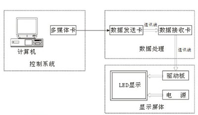 LED显示屏系统组成示意图