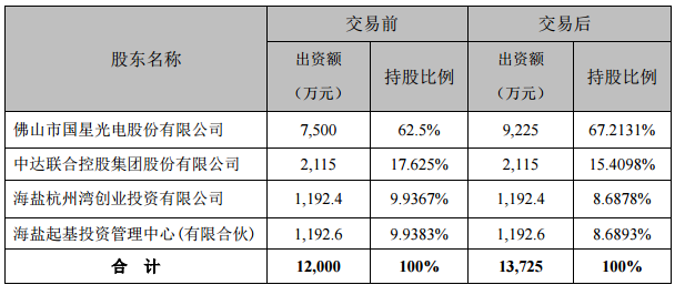 国星光电拟投6725万元向两家控股子公司增资 2.png 国星光电拟投6725万元向两家控股子公司增资 2.png