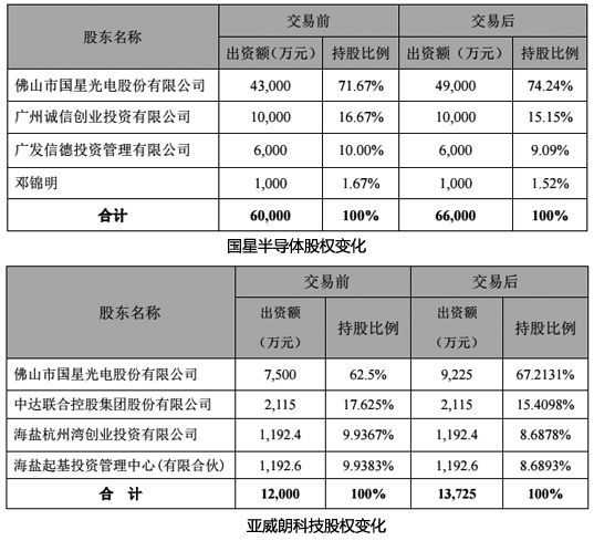 国星光电大动作 增资子公司 扩产封装项目.jpg