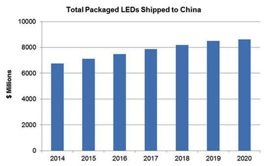2014-2020年中国LED封装市场前景预测与分析.jpg