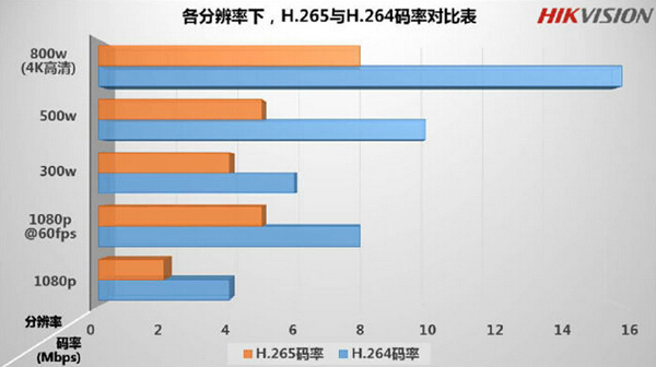 海康威视的H.265与H.264码率对比表 1.jpg 海康威视的H.265与H.264码率对比表 1.jpg