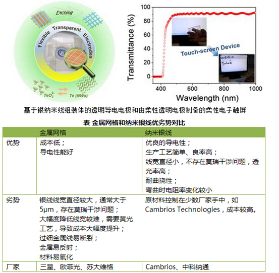 纳米银线助力柔性屏幕 柔性触摸屏明年实现产业化.jpg