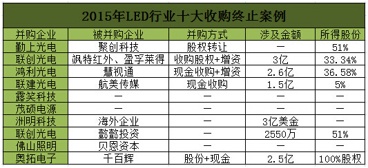 深度解析十大LED上市公司终止案.jpg