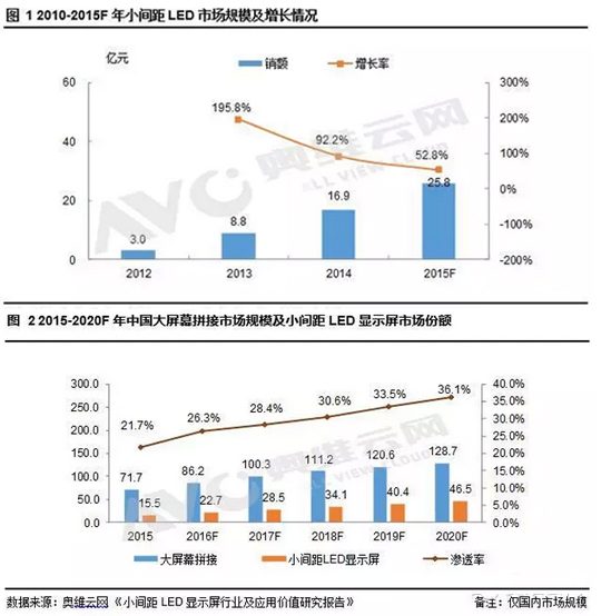 小间距LED显示屏行业及应用价值研究报告.jpg