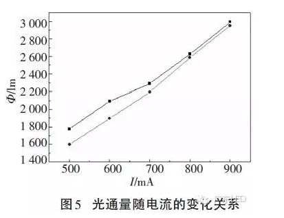 不可不知：COB封装LED光学性能的6组变量关系 4.png