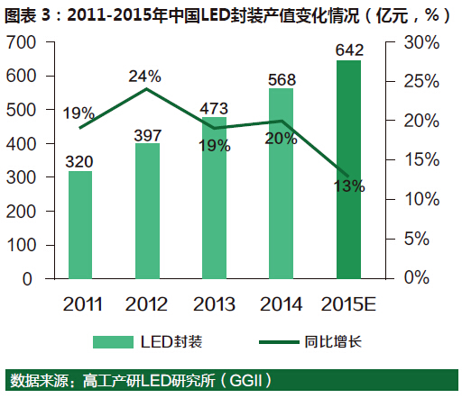 2015年中国LED行业总产值达3967亿元 3.jpg