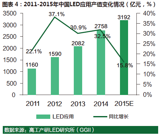 2015年中国LED行业总产值达3967亿元 4.jpg