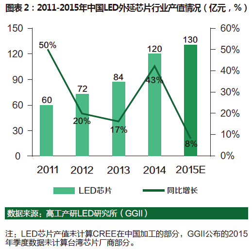 2015年中国LED行业总产值达3967亿元 2.jpg