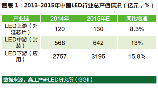 2015年中国LED行业总产值达3967亿元 1.jpg