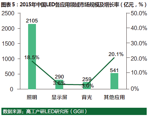 2015年中国LED行业总产值达3967亿元 5.jpg
