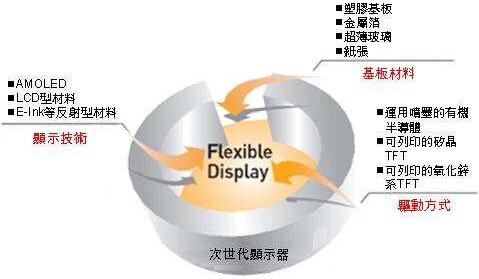 可挠式柔性显示器即将现世.jpg