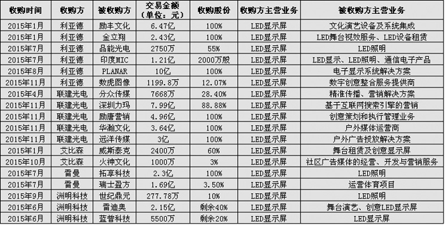 2015年LED行业并购整合那点事儿 2.jpg