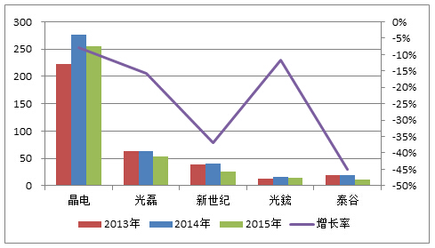2015年台湾LED市场分析 3.jpg