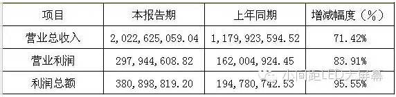 六大LED屏企上市公司2015年年报正式公布 1.png 六大LED屏企上市公司2015年年报正式公布 1.png