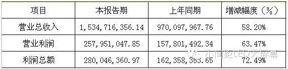 六大LED屏企上市公司2015年年报正式公布 2.png 六大LED屏企上市公司2015年年报正式公布 2.png