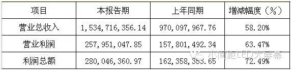 六大LED屏企上市公司2015年年报正式公布 2.png