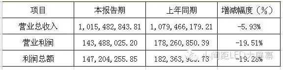六大LED屏企上市公司2015年年报正式公布 4.png 六大LED屏企上市公司2015年年报正式公布 4.png