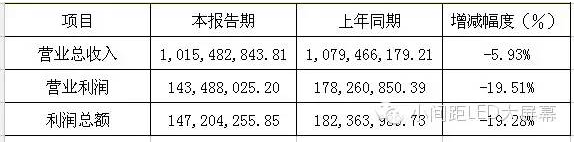 六大LED屏企上市公司2015年年报正式公布 4.png