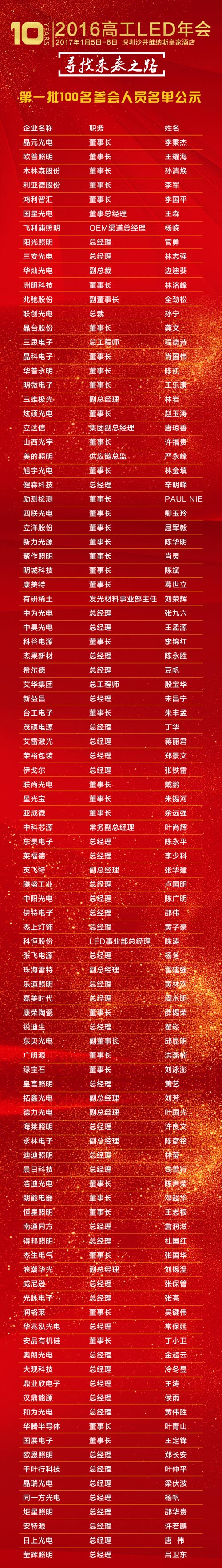 现公布第一批100名参会人员名单,以下排名不分先后